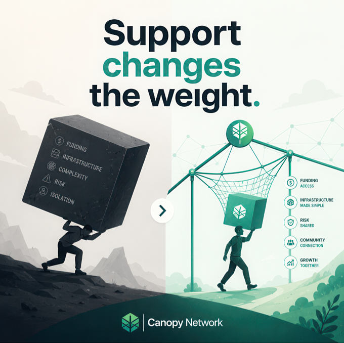 **Caption:** A split-panel graphic contrasts a lone figure straining under a massive black cube labeled "Funding, Infrastructure, Complexity, Risk, Isolation" with the right side showing the same figure carrying a small green cube beneath a canopy web labeled "Funding Access, Infrastructure Made Simple, Risk Shared, Community Connection, Growth Together." It illustrates the post's message that starting from zero is heavy, while Canopy Network replaces that weight with shared infrastructure and community support.