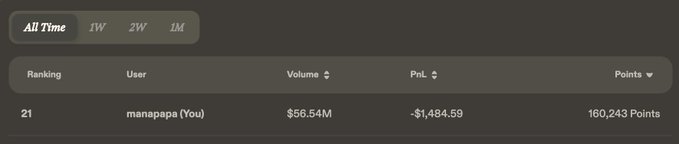 A dark-themed cryptocurrency trading leaderboard showing the user "manape(You)" ranked 21st with a trading volume of $56.54M, a PnL of -$1,484.59, and 160,243 Points.