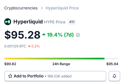 Cryptocurrency price tracker showing Hyperliquid (HYPE) at $95.28, up 19.4% over 7 days, ranked #11.