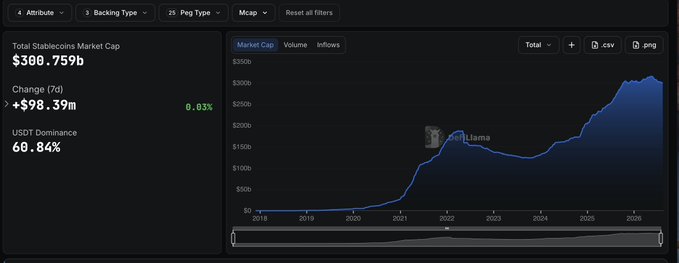 A cryptocurrency dashboard showing Total Stablecoins Market Cap at $300.759b, with a 7-day change of +$98.39m (0.03%) and USDT Dominance at 60.84%, accompanied by a market cap trend chart from 2018 to 2026.