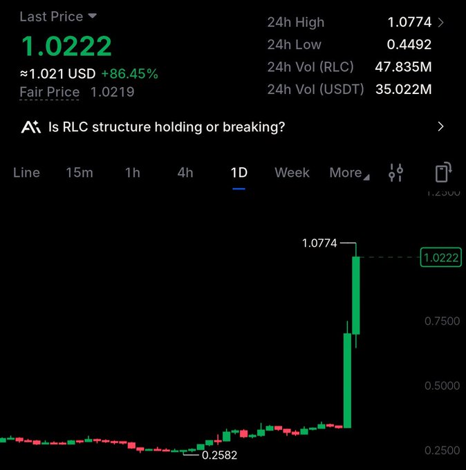 A cryptocurrency price chart showing RLC token at a last price of 1.0222 (≈1.021 USD), up 86.45%, with 24h high of 1.0774, low of 0.4492, and 24h volume of 47.835M RLC. The 1D candlestick chart displays a dramatic vertical spike from a low of 0.2582 to the 1.0774 peak, with an AI prompt reading 'Is RLC structure holding or breaking?'