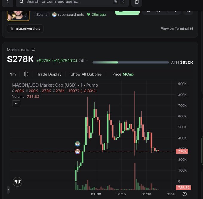 A cryptocurrency trading chart displays the MASON/USD market cap on the Solana network via user "supersquidurts," showing a current market cap of $278K (down 3.80% to $278K) with an all-time high of $830K, illustrating the significant decline from the $800K+ peak mentioned in the post.