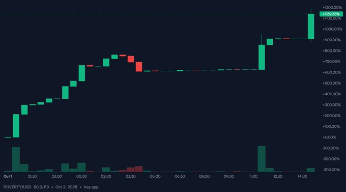 A financial candlestick chart shows the dramatic upward trajectory of POVERTY/USD, peaking at +1113.77% around 14:00 on October 2, 2026, with a current price of $0.0119.