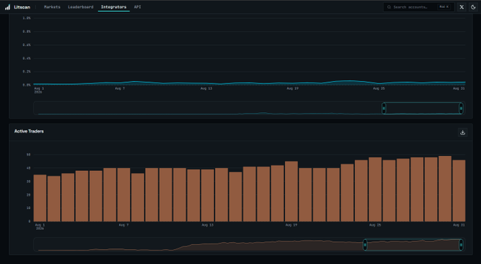 A Litecoin Integrations dashboard displays a line chart and a bar chart of 'Active Traders' over a month-long period from July to August.