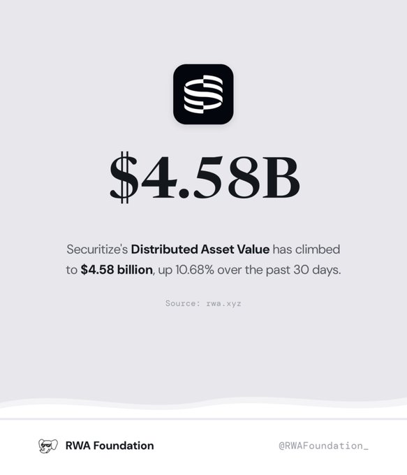 A graphic from the RWA Foundation reports that Securitize's Distributed Asset Value has reached $4.58 billion, up 10.68% over the past 30 days (Source: rwa.xyz).