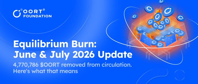 The image is a promotional graphic from OORT Foundation titled "Equilibrium Burn: June & July 2026 Update," announcing that 4,770,786 $OORT tokens were removed from circulation. It features the OORT Foundation logo on a blue background alongside a stylized illustration of burning tokens, visually representing the token burn event described in the accompanying post where miner and Foundation contributions were equally matched and eliminated from supply.