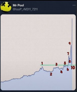 A dramatic stock chart for $XRP with numbered points 1-10 tracking the 1-10 pattern, showing a sharp spike to point 9 that nearly hits the chart's peak before declining. The tweet by @loop_rM311_7211 notes that Mr. Pool's 1-10 chart prediction is actively playing out in real-time.