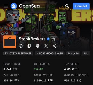 The image shows an OpenSea listing for the "StonkBrokers" NFT collection on Robinhood Chain, displaying a floor price of 5.644 ETH (up 51.8%), 24-hour volume of 204.84 ETH, and 554 unique owners. The pixelated banner artwork features characters referencing Wall Street and meme culture, visually supporting the post's bullish claim that $STONKBROKER will surpass BAYC ("Bored Ape Yacht Club").
