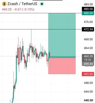 A Zcash/TetherUS (ZEC/USDT) candlestick chart shows the price at 460.20, down 0.67 (-0.15%), with a highlighted trade setup box spanning roughly 459-472 and a bullish target zone extending toward 480, visually reinforcing the post's call to long ZEC with profit targets at 500, 550, and 600.