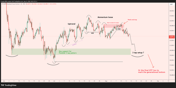 A TradingView chart of $BTC (Bitcoin) on a 4-hour timeframe shows a Rising Expanding Wedge pattern with annotations marking an "Uptrend," "Bullish run for bulls," "Momentum loose," and "Weak and trap," culminating in a projected "3 tap setup" toward the key support zone near $60,000, suggesting a potential generational bottom and reinforcing the post's bearish LTF outlook.