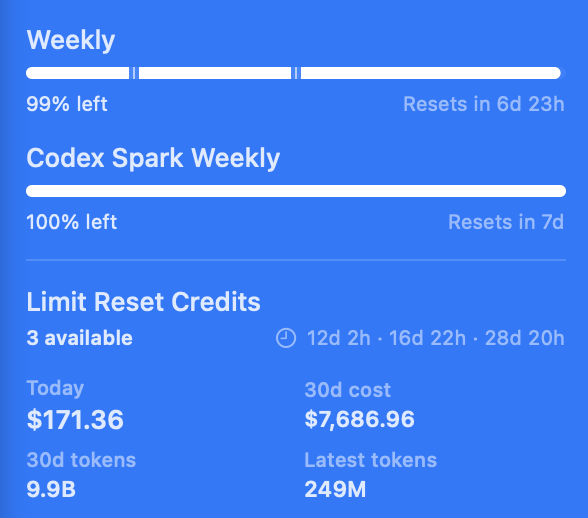 A usage dashboard showing a Codex Spark Weekly allowance at 100% (resets in 7d), a Weekly allowance at 99% (resets in 6d 23h), 3 Limit Reset Credits available, with today spending at $171.36 and a 30-day cost totaling $7,686.96 on 9.9B tokens—reinforcing the post's claim that the Codex 20x Pro plan's daily limit resets make heavy usage surprisingly affordable.