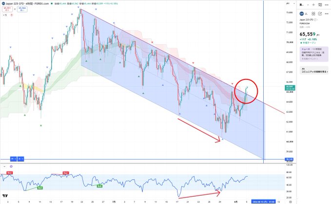 A technical chart of **Japan 225 CFD** (NI225) on the FOREX.com platform shows price at **65.559**, with a descending channel pattern and a red circle highlighting a recent bullish reversal bounce at the channel's upper boundary. Below, an RSI indicator points upward with a red arrow, visually supporting the post's message about a notable trend reversal underway.