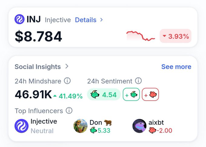 A cryptocurrency dashboard displaying INJ (Injective) at $8.784, down 3.93%, with Social Insights showing 24h Mindshare at 46.91K (up 41.49%), 24h Sentiment at 4.54, and top influencers including Injective, Don, and aixbt.
