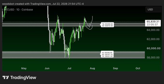 A TradingView daily chart of BTCUSD on Coinbase from May through October, with marked supply zones at 65,839.31/65,408.59 and demand zones at 59,206.00/58,581.39, illustrating the trader's plan to short below the ~65K median level and flip long within the 59K demand zone for a move back toward 68K.