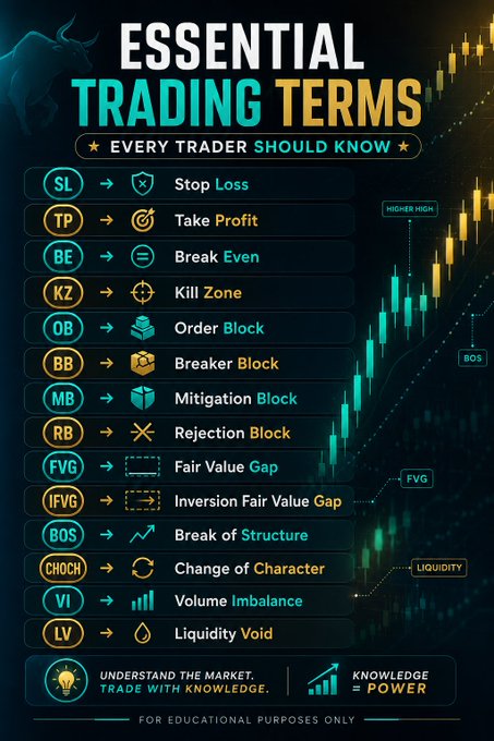 An infographic titled 'Essential Trading Terms Every Trader Should Know' listing abbreviations like SL (Stop Loss), TP (Take Profit), BE (Break Even), KZ (Kill Zone), OB (Order Block), BB (Breaker Block), MB (Mitigation Block), RB (Rejection Block), FVG (Fair Value Gap), IFVG (Inversion Fair Value Gap), BOS (Break of Structure), CHoCH (Change of Character), VI (Volume Imbalance), and LV (Liquidity Void), with the tagline 'Understand the market. Trade with knowledge. Knowledge = Power' at the bottom.