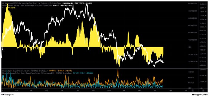 A TradingView chart displays Bitcoin (BTC/USD on Coinbase) price action with overlaid indicators showing "CryptoQuant: Exchange Netflow" and "Exchange Volume" data in yellow, alongside a lower panel tracking "Spot Output Volume Bands" for CryptoQuant and CoinMarketCap. The image visually supports the post's claim that BTC's full-scale rise depends on stablecoins shifting to a net inflow state, as the current net outflow trend (reflected in the yellow exchange netflow data) suggests continued selling pressure rather than accumulation.