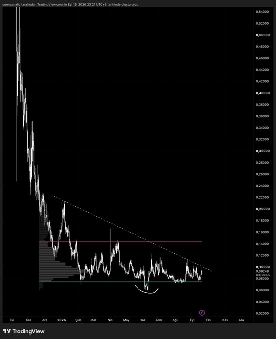 The image shows a TradingView chart of $XPL on the Kraken exchange (XPL/USD), displaying a descending price action with a diagonal trendline, horizontal support/resistance zones, and a recent accumulation pattern near the $0.088-$0.100 range, aligning with the post's bullish setup highlighting a potential breakout swing trade.