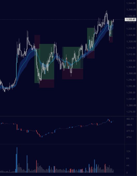 A dark-themed ZEC trading chart shows a full-session price move, with the current level marked at 1,333.87 and a visible scale spanning roughly 1,280–1,344. Volume bars and an indicator panel sit below, illustrating the post’s “Two hours, 1 short & 4 longs” setup.