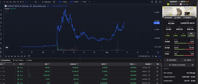 The image shows a cryptocurrency chart for $CASHCAT/WETH on Uniswap, with the current price at $0.1384 and a market cap of $136.7M, suggesting a potential for new highs.