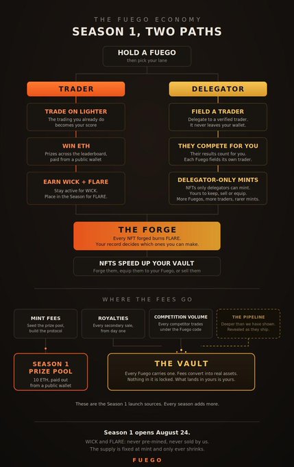 Infographic titled "FUEGO ECONOMY: SEASON 1, TWO PATHS" outlining Fuego's dual-role NFT model where holders choose between being a Trader or Delegator, with mechanics like WICK and FLARE tokens, an NFT forge/vault system, and a Season 1 prize pool of 10 ETH that opens August 24.