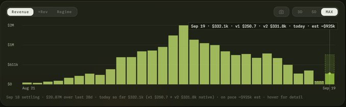 A bar chart displays $PONS's daily revenue from Aug 21 to Sep 19, showing revenue peaking at $332.1k on Sep 19 with a previous comparison of v1 $250.7 and v2 $331.8k, supporting the post's claim of a strong revenue day as the chart shows a notable spike at the end with an estimated ~$925k for "today."