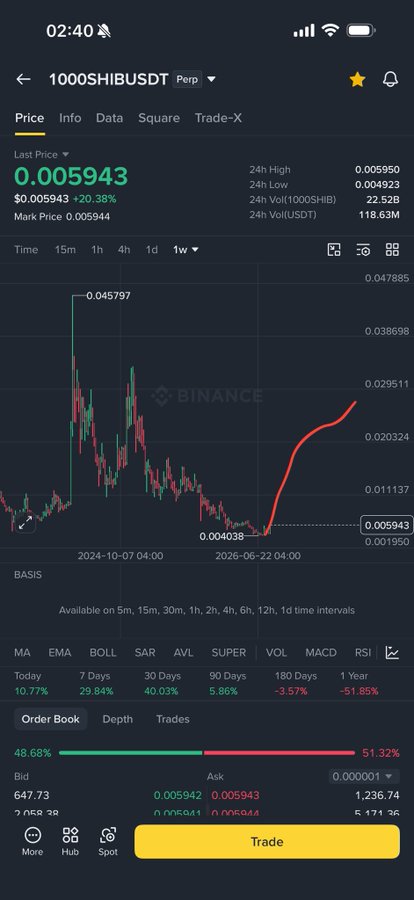 A Binance mobile app screenshot showing the 1000SHIBUSDT perpetual trading pair priced at 0.005943, up 20.38%, with a candlestick chart and order book displayed.