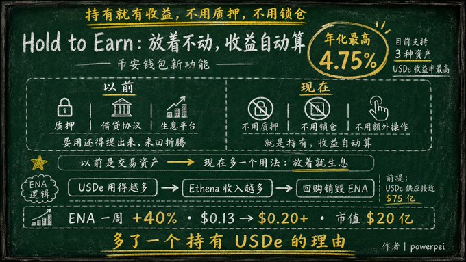 A Chinese infographic explaining a 'Hold to Earn' feature by a wallet, highlighting 4.75% APY on USDe and ENA token information showing +40% weekly growth from $0.13 to $0.20+, with a $20B market cap claim, by powerpei.