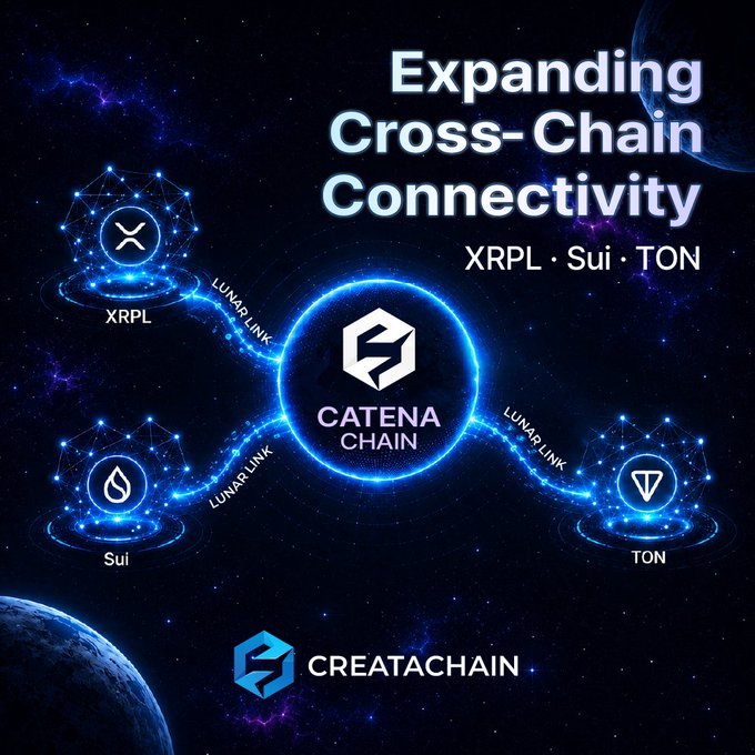 A promotional graphic for CreataChain titled 'Expanding Cross-Chain Connectivity' showing connections between XRPL, Sui, and TON networks via Lunar Link.