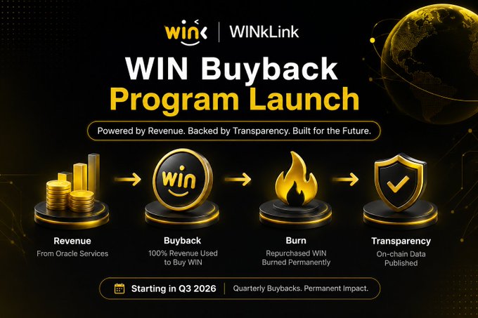 A promotional graphic for WINkLink's "WIN Buyback Program Launch," featuring a four-step visual flow showing Revenue (from Oracle Services) → Buyback (100% Revenue Used to Buy WIN) → Burn (Repurchased WIN Burned Permanently) → Transparency (On-chain Data Published), with the program launching in Q3 2026.