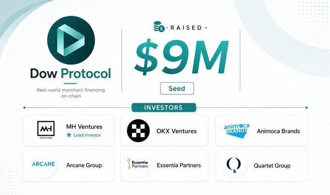 The image is a funding announcement for Dow Protocol, showing they raised $9M in a Seed round led by MH Ventures, with participation from OKX Ventures, Animoca Brands, Arcane Group, Essentia Partners, and Quartet Group. It supports the post about Dow Protocol's mission to tokenize real-world assets and improve blockchain-based access and liquidity.