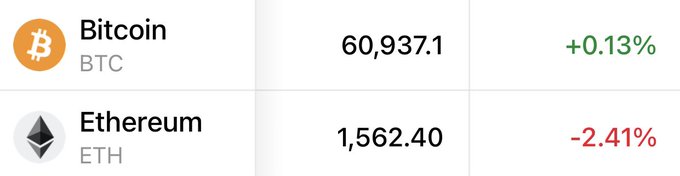 The image displays a comparison between two cryptocurrency markets, Bitcoin and Etherum. The prices for these digital currencies are shown next to each other, with the Bitcoins listed at $60,937.1 andETH listed as $1,552.4. This means that in order to get back to ATH's (the cryptocurrency exchange) current value, you would need to invest more than triple what's currently being invested in Bitcoin or over $61,937.1 in Etherum.