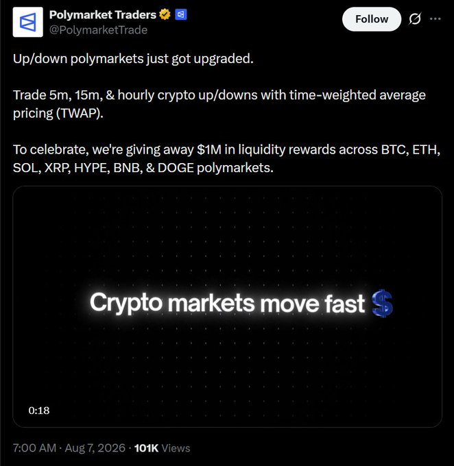 A tweet from Polymarket Traders announcing upgraded up/down polymarkets with TWAP pricing and a $1M liquidity reward giveaway across BTC, ETH, SOL, XRP, HYPE, BNB, and DOGE markets.