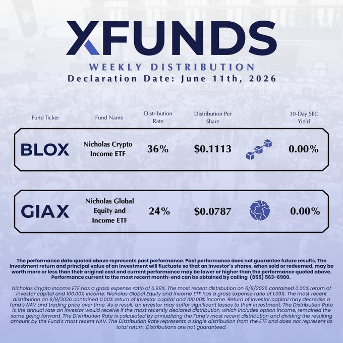 The image shows a list of ETFs, including Nicholas Crypto Income ETF (BLOX) and Nicholas Global Equity & Income ETF (GIAX). The text indicates that these ETFs have been updated with new distribution rates for their shares.