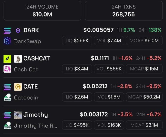 A watchlist dashboard showing four meme coins on DarkSwap—DARK ($0.005057, +138% 24H), CASHCAT ($0.1171, -5.2%), CATE ($0.05212, -9.5%), and Jimothy ($0.003172, -6.7%)—with $10.0M total 24H volume and 268,755 transactions. The dashboard reflects the post's uncertainty, showing mixed results: DARK surging while the other three are in the red, suggesting a volatile but not entirely "cooked" portfolio.