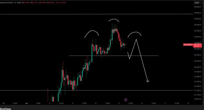 The image shows a Bitcoin (USDT) chart on TradingView displaying price action between approximately $61,200 and $64,000, with hand-drawn annotations including curved arcs highlighting recent peaks near $63,000 and a downward arrow projecting a potential relief pullback toward $61,000, aligning with the post's expectation of "some relief over next few days" following yesterday's upward leg and another profitable day.