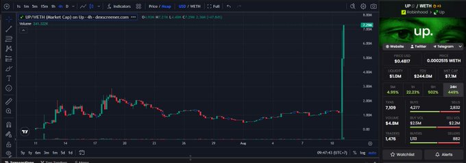 A trading chart displays the UP/WETH pair on Uniswap (Barket Cap) with a massive green candle spike, showing prices ranging from approximately $0.0002515 to $7.206.