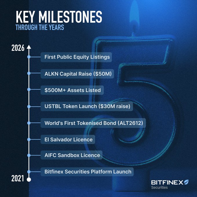An infographic titled 'KEY MILESTONES THROUGH THE YEARS' from Bitfinex Securities, listing achievements from 2021 to 2026 including Bitfinex Securities Platform Launch, AIFC Sandbox Licence, El Salvador Licence, World's First Tokenised Bond (ALT2612), USTBL Token Launch ($30M raise), $500M+ Assets Listed, ALKN Capital Raise ($50M), and First Public Equity Listings.