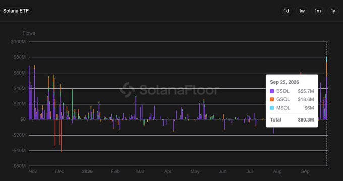 A 'Solana ETF' chart from SolanaFloor showing ETF Flows from November to September, with a tooltip displaying data for Sep 25, 2026: BSOL $55.7M, GSOL $18.6M, MSOL $6M, Total $80.3M.