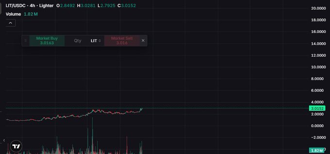A candlestick chart showing LIT/USDC on a 4-hour timeframe, with a current price of 3.0152, recent high of 3.0281, low of 2.7925, and trading volume of 1.82M.