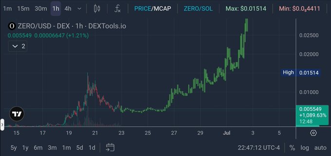 The image features a stock market chart with two lines, one green and the other black, that represent the price movement of Bitcoin over time. The green line is going upwards while the black line shows a downward trend. The post suggests that Bitcoin could sell sideways for another week or more to get rid of all weak hands in an attempt to chase a green dildo elsewhere. This implies that there might be factors influencing the market, and Bitcoin investors need to consider these factors when making decisions about their investments.