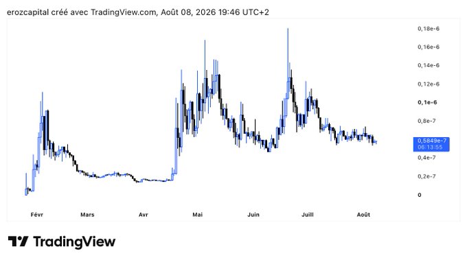 A candlestick chart from TradingView created by 'erozcapital' shows a downward trend, with a current price marker at '0.6809e-7' for an asset labeled 'WETH'.