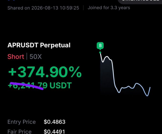 The image shows a trading screenshot displaying an APRUSDT Perpetual short position with 50X leverage, showing a +374.90% return and a profit of +6,241.79 USDT (crossed out) on an entry price of $0.4863 and fair price of $0.4491. The accompanying caption explains that the visible profit reflects partial recovery of losses after stop losses were triggered, illustrating how strict risk management prevented a complete wipeout.