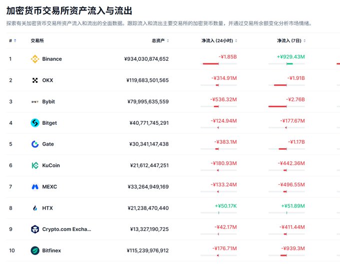 The image shows a table titled "加密货币交易所资产流入与流出" (Cryptocurrency Exchange Asset Inflow and Outflow), ranking the top 10 exchanges by total assets, led by Binance at ¥934,030,874,652, followed by OKX, Bybit, and Bitget, with most exchanges showing negative net inflows (e.g., Binance -¥1.85B, OKX -¥314.91M in 24-hour net inflow).

The post's message of gratitude to partners and commitment to serving users aligns with the image's context of exchange asset flows, suggesting appreciation for the continued trust that sustains significant trading activity and asset holdings across these platforms.