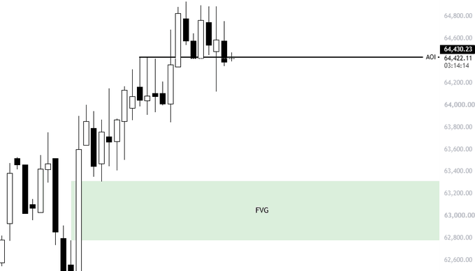 A candlestick chart showing Bitcoin's price around $64,430, with an Area of Interest (AOI) marked at $64,422-$64,430 and a highlighted Fair Value Gap (FVG) zone between approximately $62,700-$63,300, indicating a potential retracement area if the current level fails to hold.
