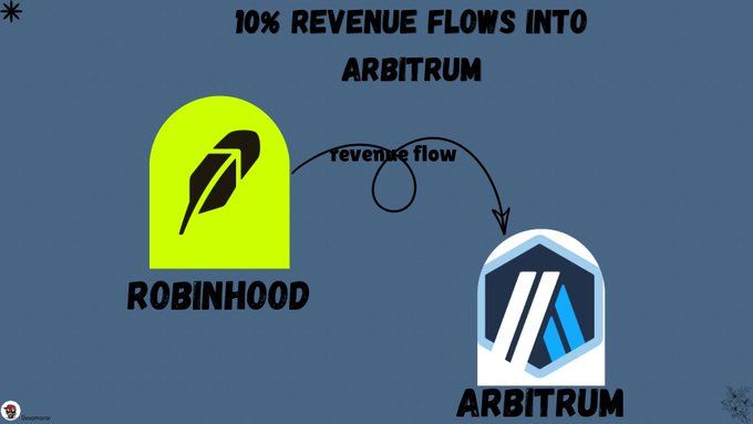 An infographic titled "10% REVENUE FLOWS INTO ARBITRUM" shows a green Robinhood logo on the left with a curved arrow labeled "revenue flow" pointing to the Arbitrum logo on the right, illustrating the post's explanation that since Robinhood Chain is built on the Arbitrum Orbit stack, 10% of its $1.92M daily revenue flows back to the Arbitrum ecosystem.