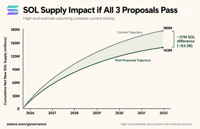 A line chart titled "SOL Supply Impact if All 3 Proposals Pass" shows two trajectories from 2026 to 2032: a gray "Current Trajectory" reaching 180M cumulative new SOL supply, and a green "Post-Proposals Trajectory" reaching 143M, illustrating the ~37M SOL difference (~$3.5B) that the accompanying post attributes to the combined effects of proposals SGP-2 and SGP-3 reducing SOL emissions and increasing daily burns.