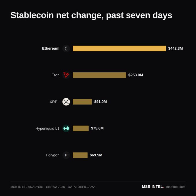 A bar chart titled "Stablecoin net change, past seven days" shows Ethereum leading with a $442.3M gain, followed by Tron (+$253.0M), XRPL (+$91.0M), Hyperliquid L1 (+$75.6M), and Polygon (+$69.5M), based on MSB Intel analysis data from DefiLlama dated Sep 02, 2026. The image highlights the top five chains gaining stablecoin supply while omitting Solana, which the post notes shed $297M during the same period.