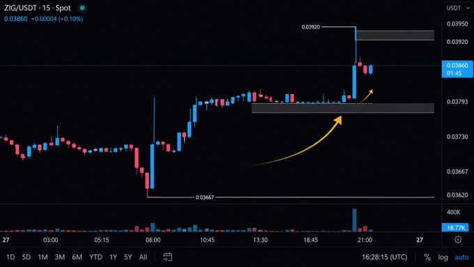 A 15-minute ZIG/USDT spot chart showing a sharp breakout from the 0.03793 support zone up to 0.03920, with the price currently at 0.03860 (+0.10%). The bullish price action visualized in the chart reinforces the post's thesis of growing protocol activity and buyback pressure driving $ZIG upward.