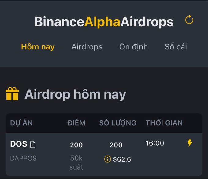 A Binance Alpha Airdrops page showing today's airdrop with DOS project (200 points, 200 quantity, 16:00) and DAPPOS project (50k quota, $62.6).