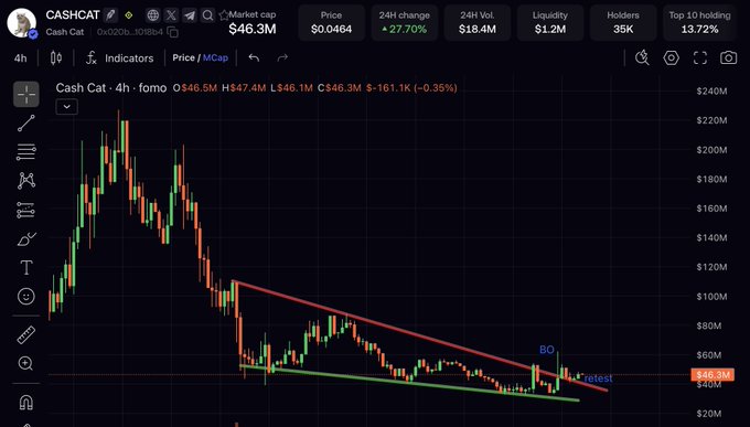 A 4-hour candlestick chart of $CASHCAT (Cash Cat) showing the token bottoming out at a $46.3M market cap within a descending channel (red and green trendlines), with a bullish retest marked near support around the $40M level and a blue "BO" breakout signal. The chart visually supports the post's thesis of a clean bottoming pattern ready for an upward move.